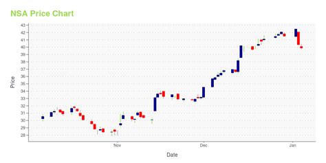 nmsax|NMSAX Interactive Stock Chart .